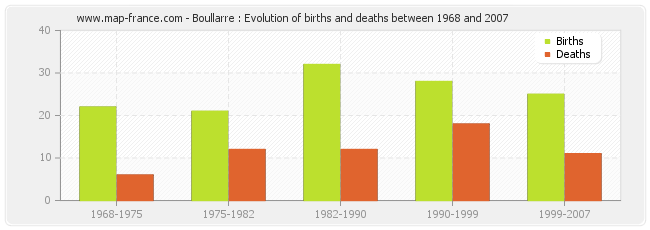 Boullarre : Evolution of births and deaths between 1968 and 2007