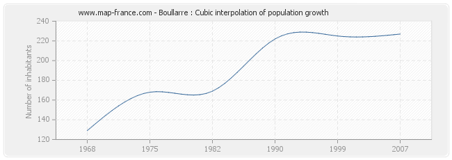 Boullarre : Cubic interpolation of population growth