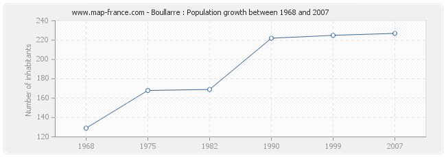 Population Boullarre