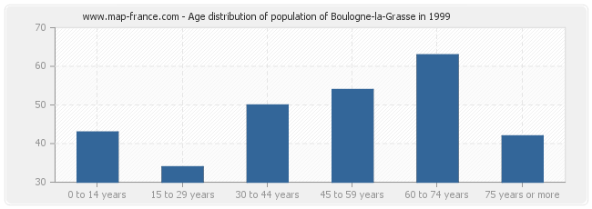 Age distribution of population of Boulogne-la-Grasse in 1999