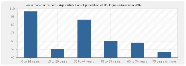 Age distribution of population of Boulogne-la-Grasse in 2007