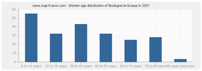 Women age distribution of Boulogne-la-Grasse in 2007