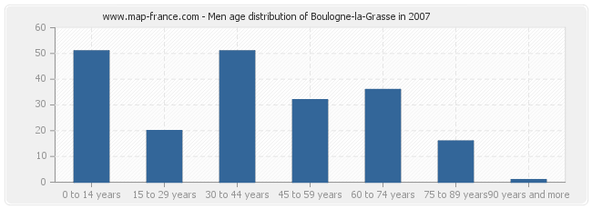 Men age distribution of Boulogne-la-Grasse in 2007
