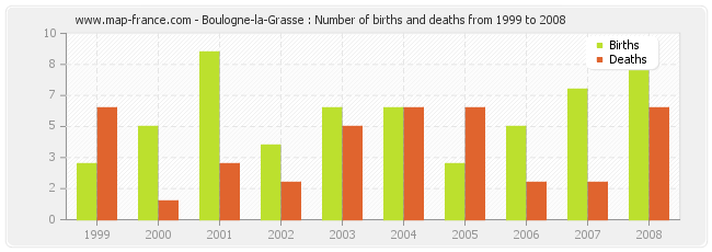 Boulogne-la-Grasse : Number of births and deaths from 1999 to 2008
