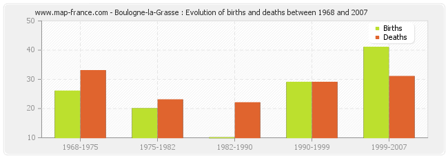 Boulogne-la-Grasse : Evolution of births and deaths between 1968 and 2007