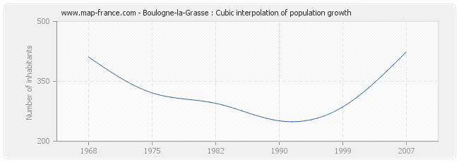 Boulogne-la-Grasse : Cubic interpolation of population growth