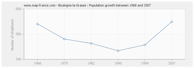 Population Boulogne-la-Grasse