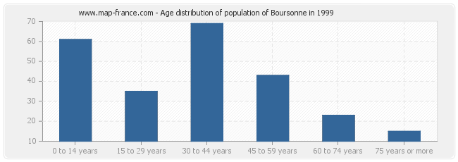 Age distribution of population of Boursonne in 1999