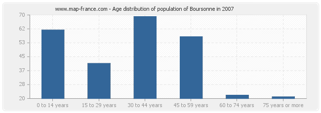 Age distribution of population of Boursonne in 2007