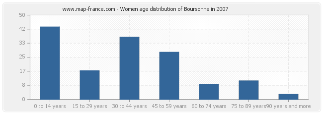 Women age distribution of Boursonne in 2007