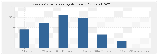 Men age distribution of Boursonne in 2007