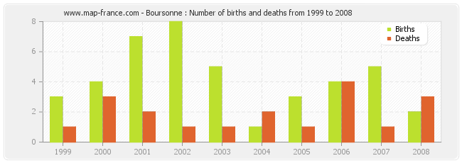 Boursonne : Number of births and deaths from 1999 to 2008