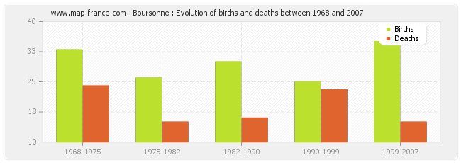 Boursonne : Evolution of births and deaths between 1968 and 2007