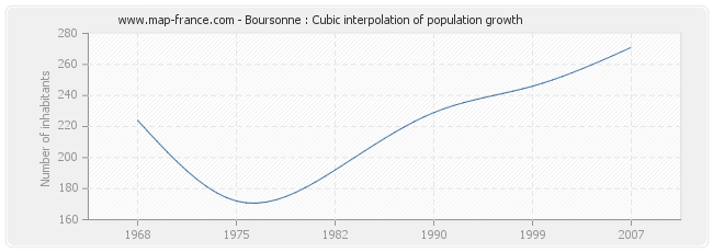 Boursonne : Cubic interpolation of population growth