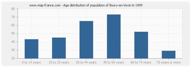 Age distribution of population of Boury-en-Vexin in 1999