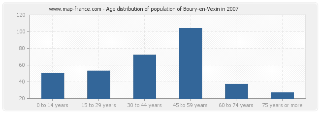 Age distribution of population of Boury-en-Vexin in 2007