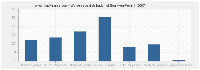 Women age distribution of Boury-en-Vexin in 2007