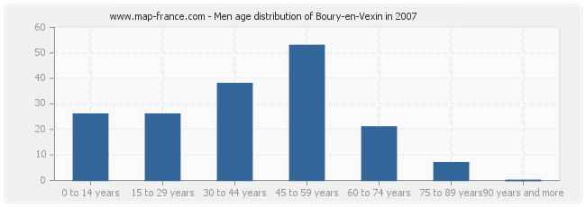 Men age distribution of Boury-en-Vexin in 2007