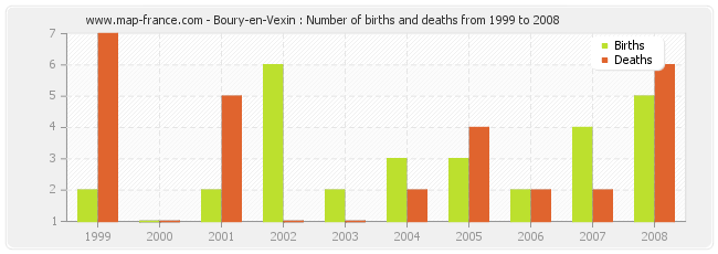 Boury-en-Vexin : Number of births and deaths from 1999 to 2008