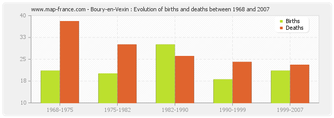 Boury-en-Vexin : Evolution of births and deaths between 1968 and 2007