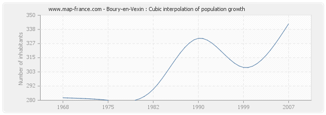 Boury-en-Vexin : Cubic interpolation of population growth