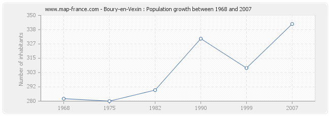 Population Boury-en-Vexin