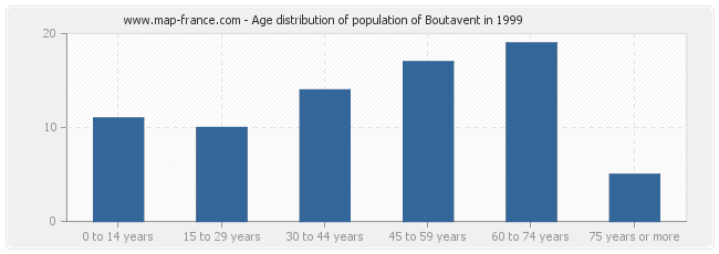 Age distribution of population of Boutavent in 1999