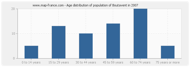 Age distribution of population of Boutavent in 2007