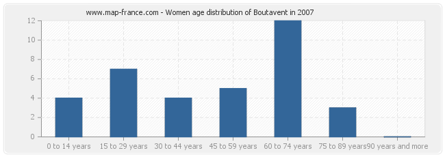 Women age distribution of Boutavent in 2007