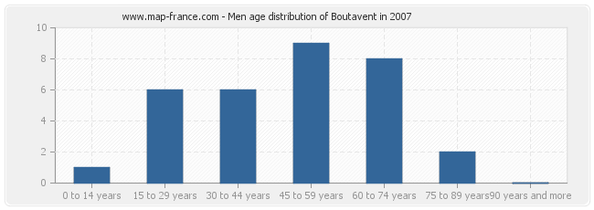 Men age distribution of Boutavent in 2007