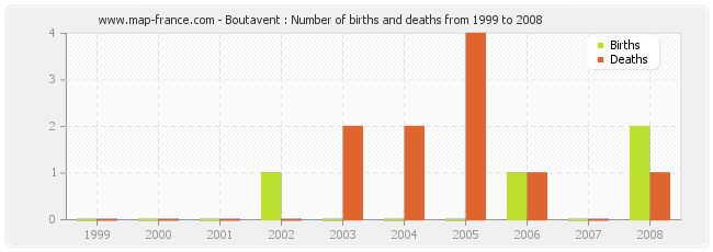 Boutavent : Number of births and deaths from 1999 to 2008