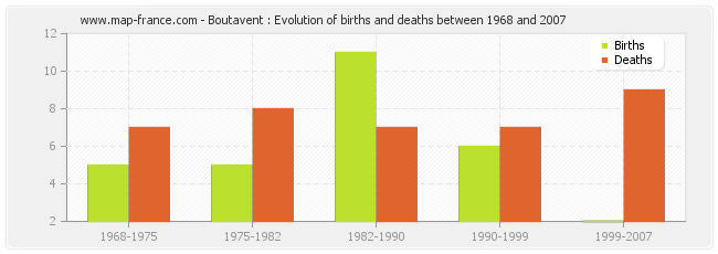 Boutavent : Evolution of births and deaths between 1968 and 2007