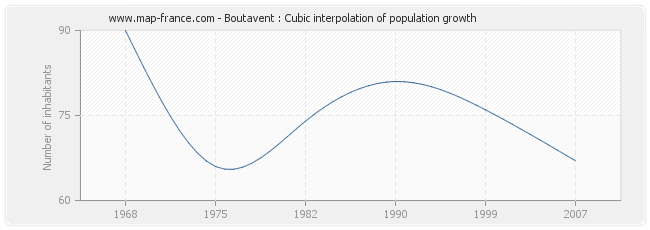 Boutavent : Cubic interpolation of population growth
