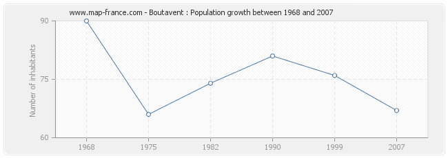 Population Boutavent