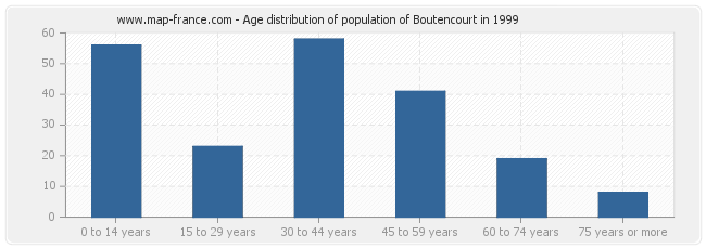 Age distribution of population of Boutencourt in 1999