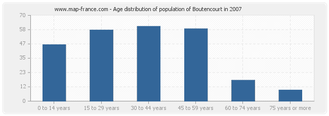 Age distribution of population of Boutencourt in 2007