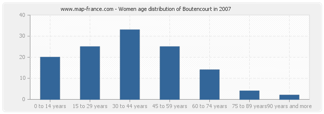 Women age distribution of Boutencourt in 2007