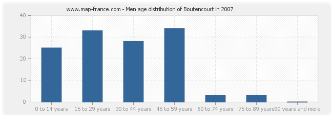 Men age distribution of Boutencourt in 2007