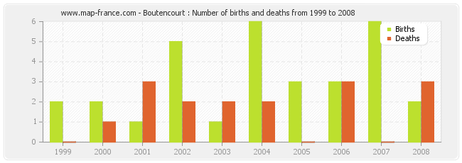 Boutencourt : Number of births and deaths from 1999 to 2008