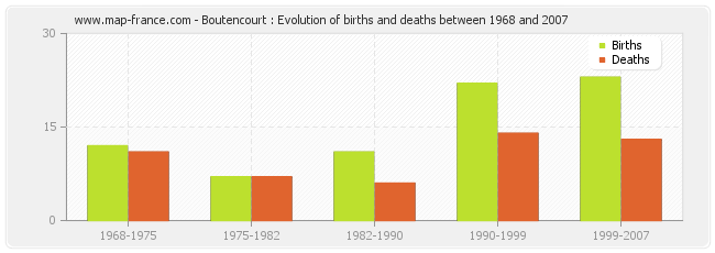 Boutencourt : Evolution of births and deaths between 1968 and 2007