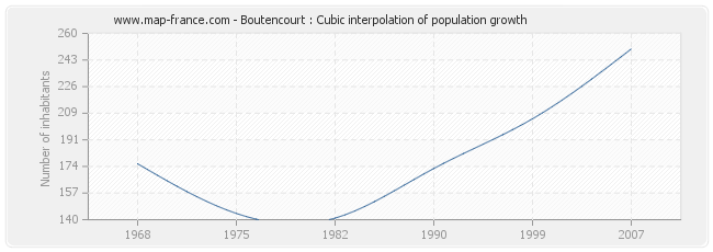 Boutencourt : Cubic interpolation of population growth