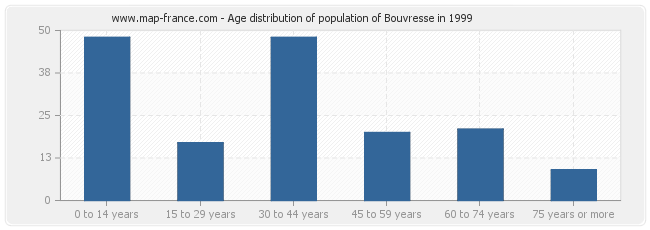 Age distribution of population of Bouvresse in 1999