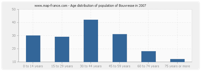 Age distribution of population of Bouvresse in 2007