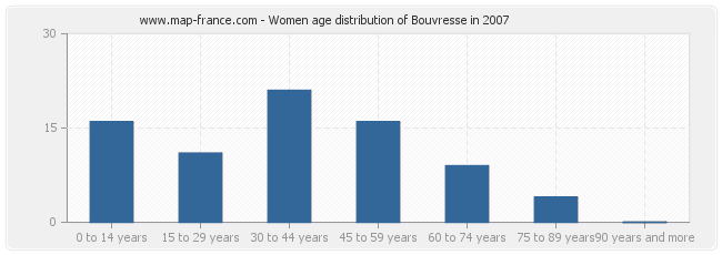 Women age distribution of Bouvresse in 2007