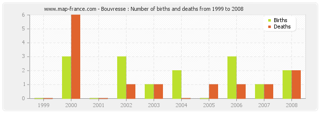 Bouvresse : Number of births and deaths from 1999 to 2008