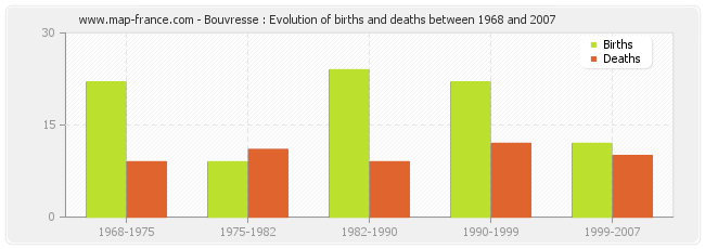 Bouvresse : Evolution of births and deaths between 1968 and 2007