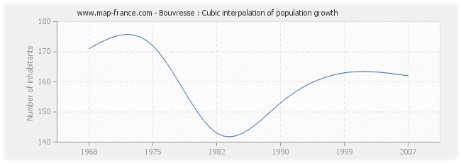 Bouvresse : Cubic interpolation of population growth