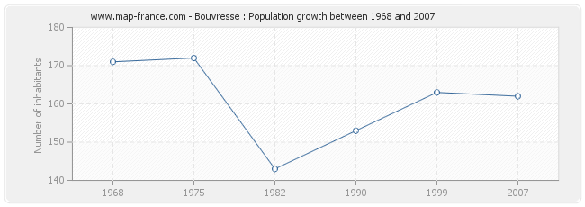 Population Bouvresse