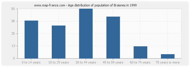 Age distribution of population of Braisnes in 1999