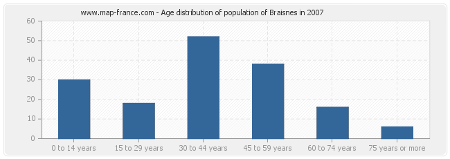 Age distribution of population of Braisnes in 2007
